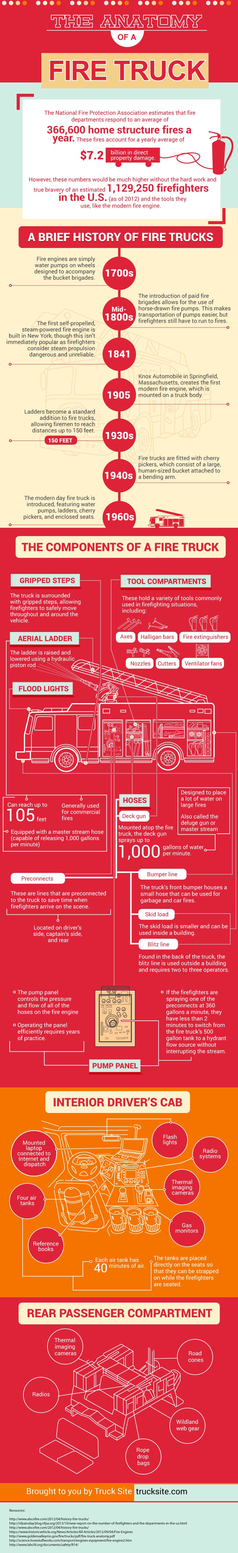 The Anatomy of A Fire Truck